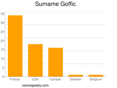 Familiennamen Goffic