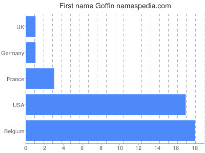 prenom Goffin