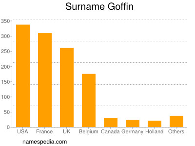 nom Goffin