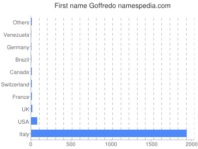 Given name Goffredo