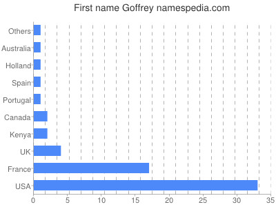 Given name Goffrey