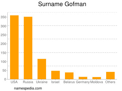 nom Gofman