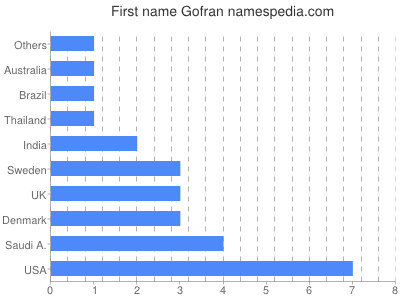 Given name Gofran