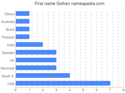 prenom Gofran