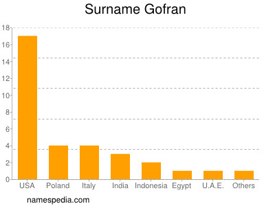 Surname Gofran