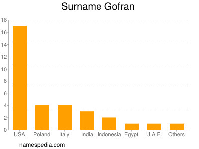 Familiennamen Gofran