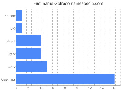Vornamen Gofredo