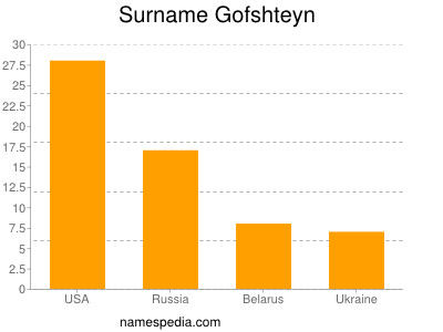 Surname Gofshteyn