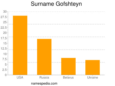 Familiennamen Gofshteyn