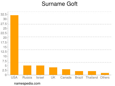 Surname Goft