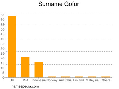 Surname Gofur
