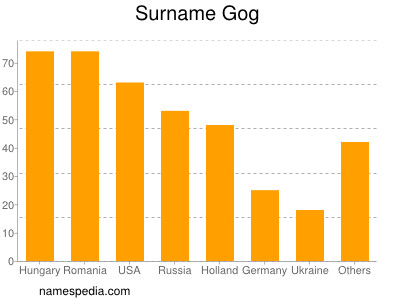 Surname Gog