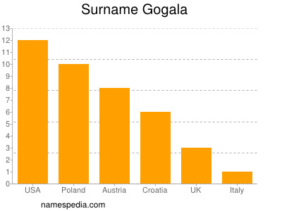 Familiennamen Gogala