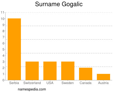 Familiennamen Gogalic