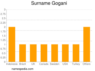 Familiennamen Gogani