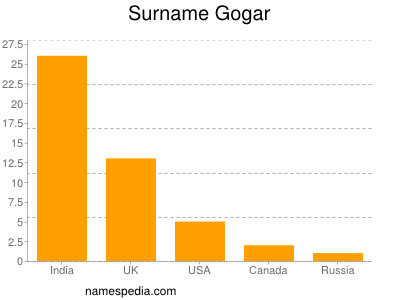 nom Gogar