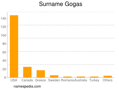 Familiennamen Gogas