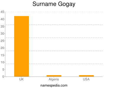 Familiennamen Gogay