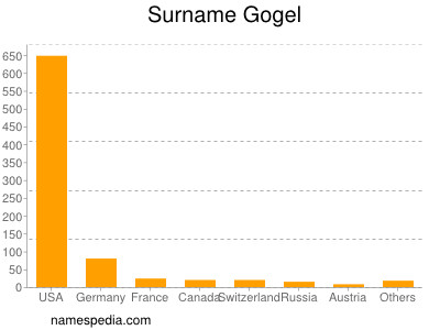 Surname Gogel