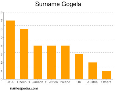 Surname Gogela