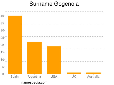 Familiennamen Gogenola