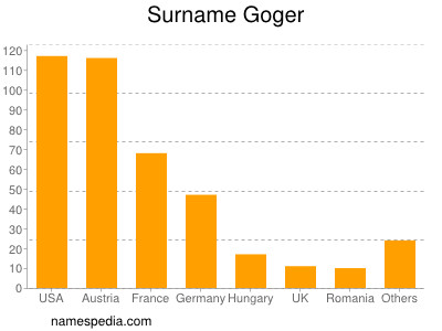 Familiennamen Goger