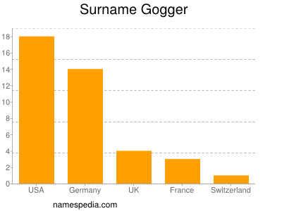 Familiennamen Gogger