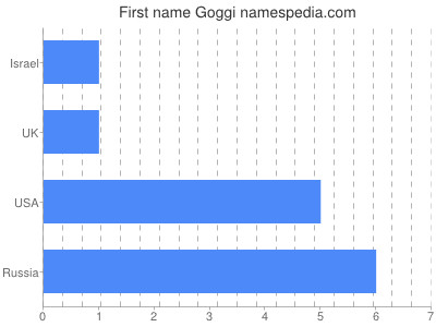Vornamen Goggi