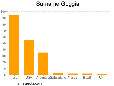 Familiennamen Goggia