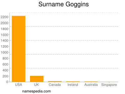 Familiennamen Goggins