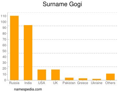 Familiennamen Gogi