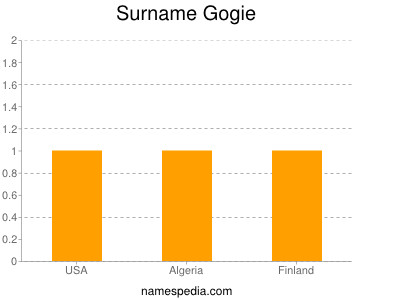 Familiennamen Gogie