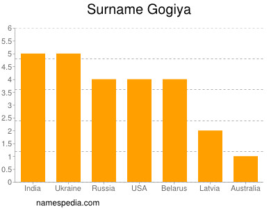 Surname Gogiya