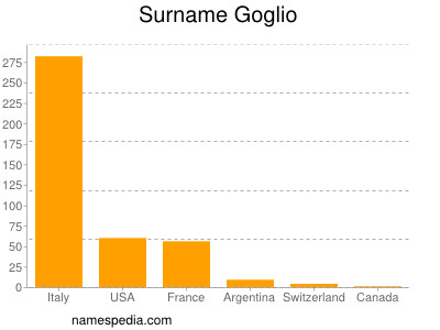 Surname Goglio