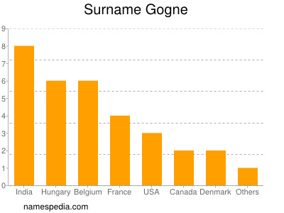 Familiennamen Gogne