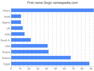 Vornamen Gogo