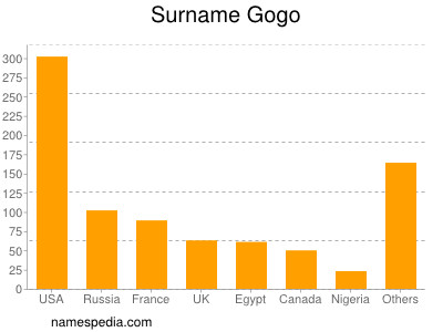 Familiennamen Gogo