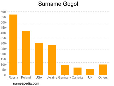 Familiennamen Gogol