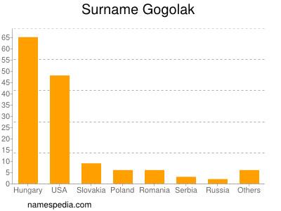 Familiennamen Gogolak