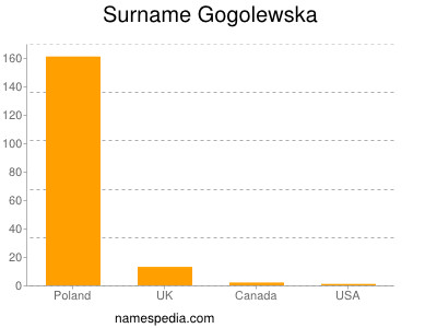 Familiennamen Gogolewska