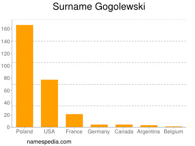 Familiennamen Gogolewski