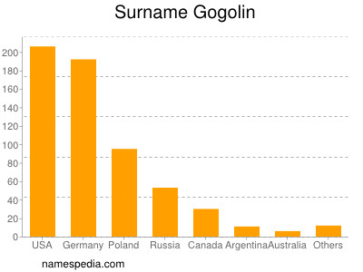 Familiennamen Gogolin