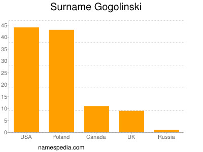 Familiennamen Gogolinski