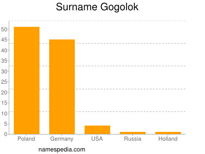 Familiennamen Gogolok
