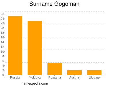 Familiennamen Gogoman