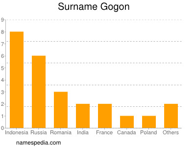 Familiennamen Gogon