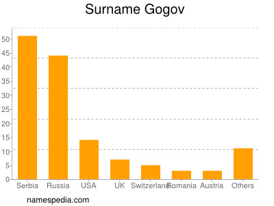 Familiennamen Gogov