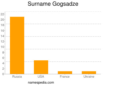 Familiennamen Gogsadze