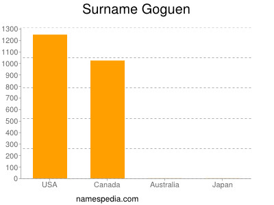 Familiennamen Goguen