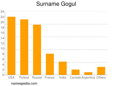 Familiennamen Gogul